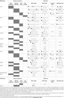 Early-Life Exposure to Per- and Poly-Fluorinated Alkyl Substances and Growth, Adiposity, and Puberty in Children: A Systematic Review